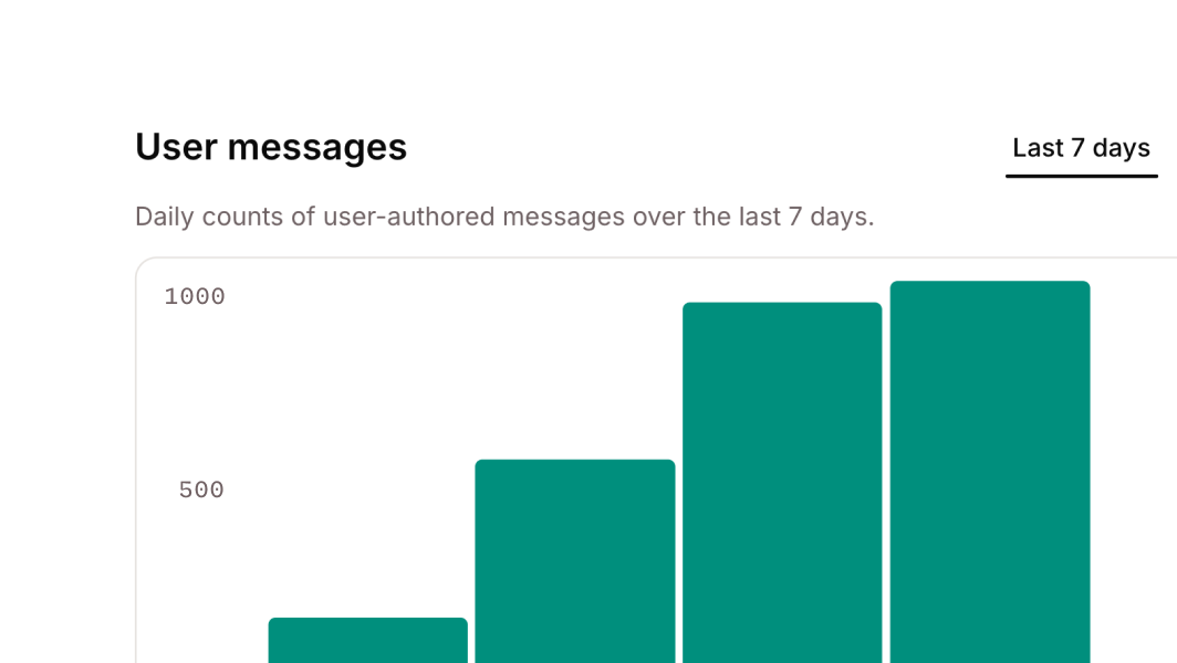 **Insights dashboard** — a new Insights page shows your org-level chat activity: weekly user messages over time and an all-time count per user, so admins can see who is getting value from Minikai and how engagement is trending.